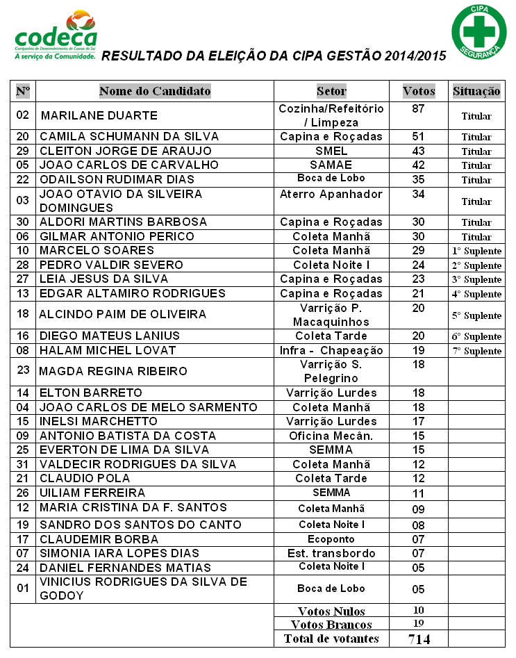  ELEITOS OS NOVOS INTEGRANTES DA CIPA
